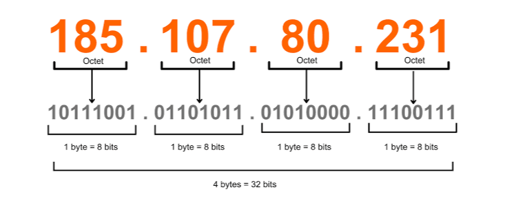 Схема работы IPv4-прокси между пользователем и интернетом / Diagram of an IPv4 proxy connection between a user and the internet