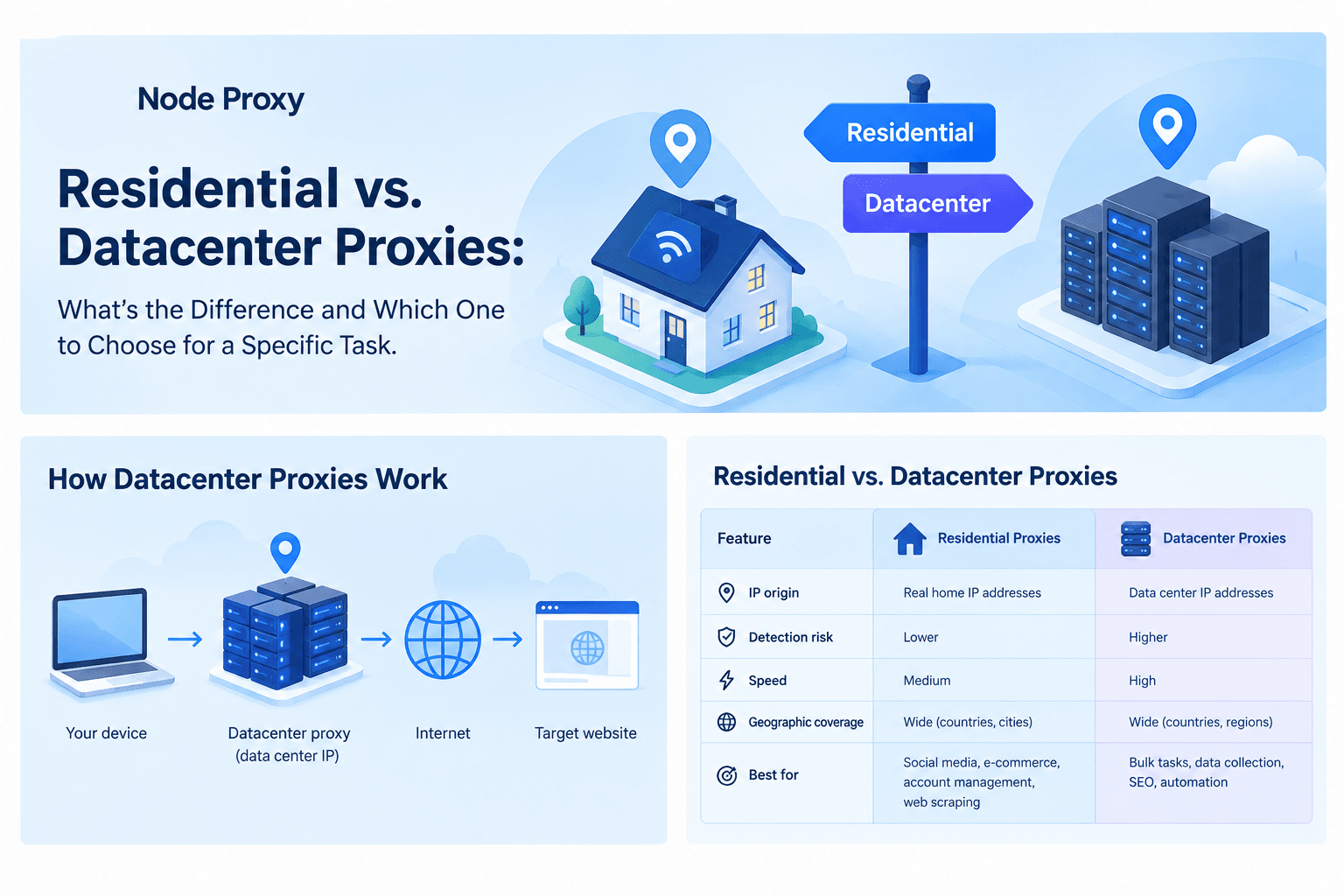 Residential vs. datacenter proxies: IP addresses, connection models, and typical applications / Резидентские и датацентровые прокси: IP-адреса, модели подключения и типичные применения