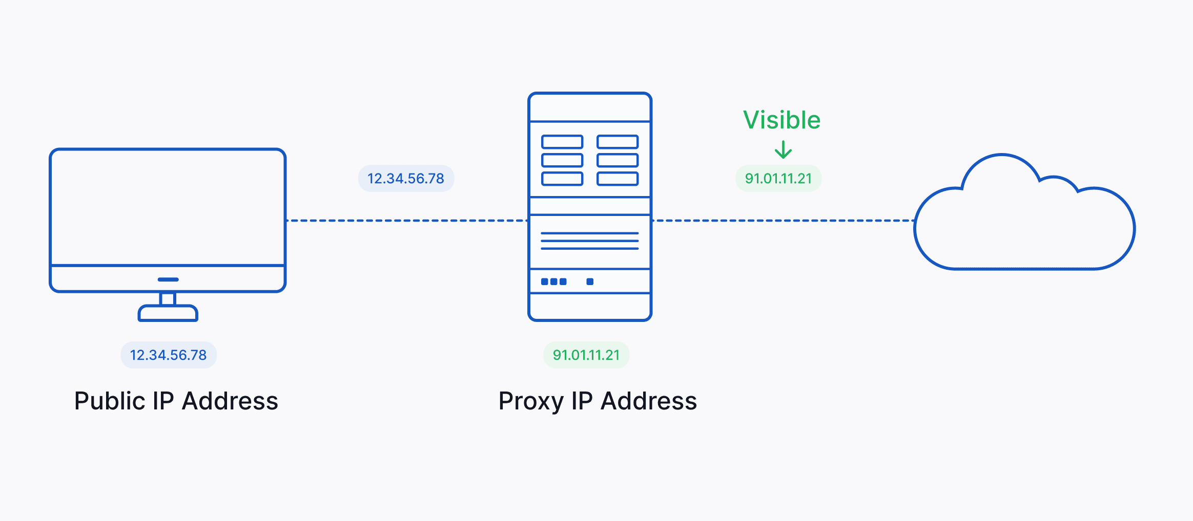 Схема передачи интернет-трафика через прокси-сервер / Diagram of Internet traffic passing through a proxy server