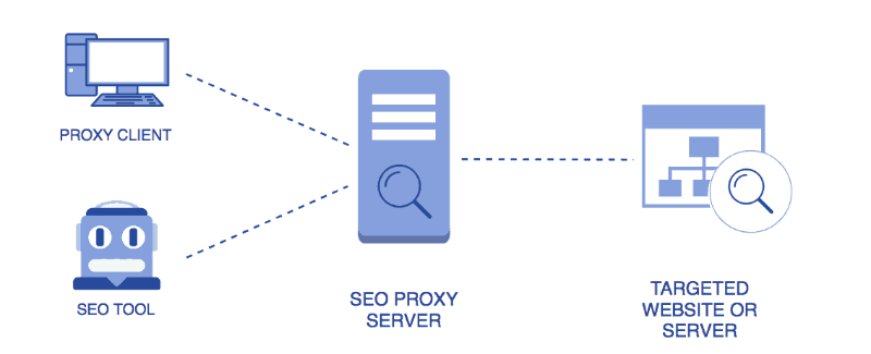Схема работы прокси при сборе данных для поисковой аналитики / Proxy workflow for collecting data for search analytics