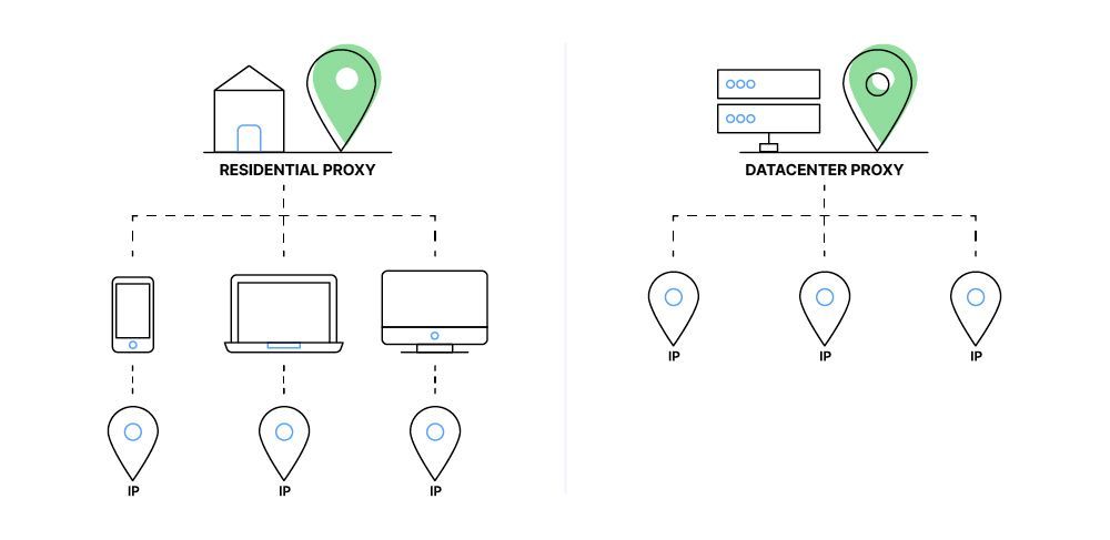 Сравнение принципов работы резидентских и серверных прокси / Comparison of residential and datacenter proxy operating principles