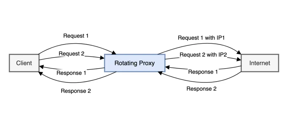 How rotating proxies switch between different IP addresses during a connection / Как ротационные прокси переключаются между разными IP-адресами во время подключения