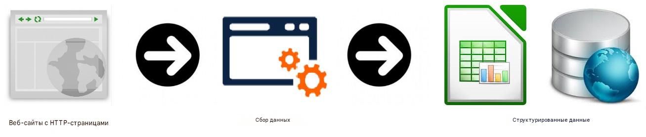 Схема работы веб-скрапера с извлечением структурированных данных из веб-страницы