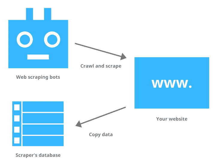 Схема веб-скрейпинга с несколькими прокси и сменой IP-адресов / Web scraping workflow with multiple proxies and rotating IP addresses