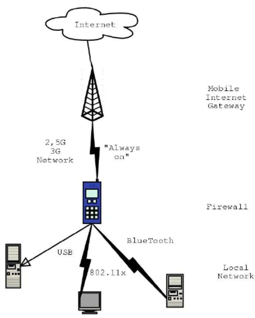 Схема маршрутизации трафика через мобильный прокси / Diagram of traffic routing through a mobile proxy