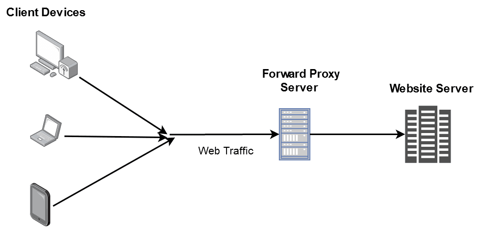 Схема маршрутизации интернет-трафика через прокси-сервер / Diagram of internet traffic routing through a proxy server