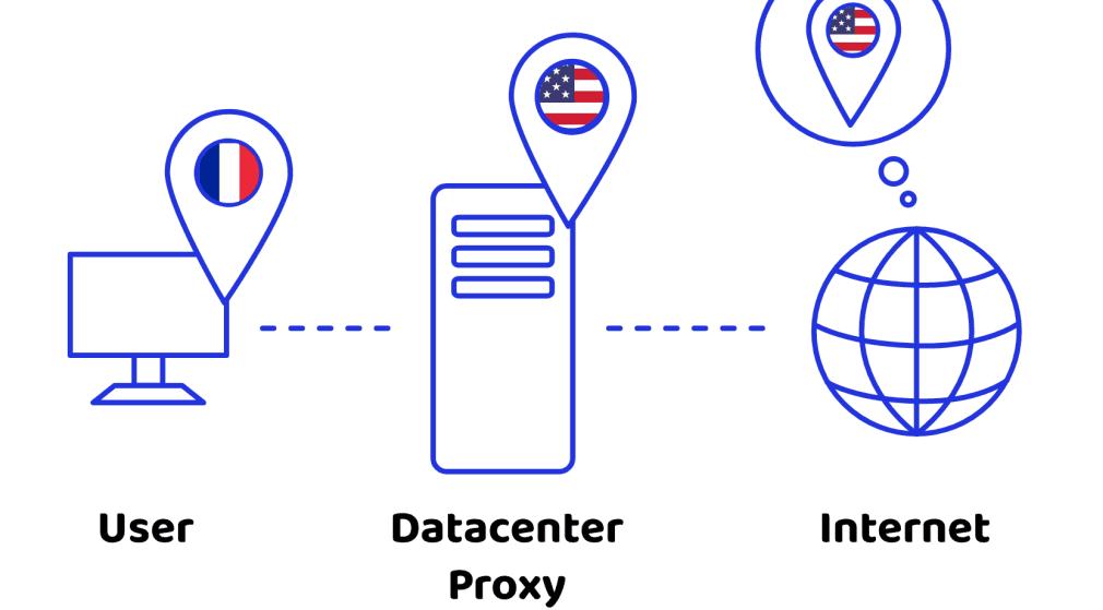 Принцип маршрутизации трафика через серверный прокси / Traffic routing process through a datacenter proxy