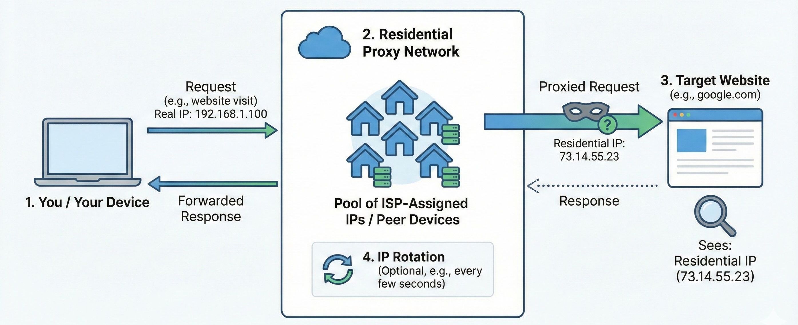 Схема работы резидентского прокси через IP-адрес реального интернет-пользователя / Diagram showing how a residential proxy routes traffic through a real user IP address