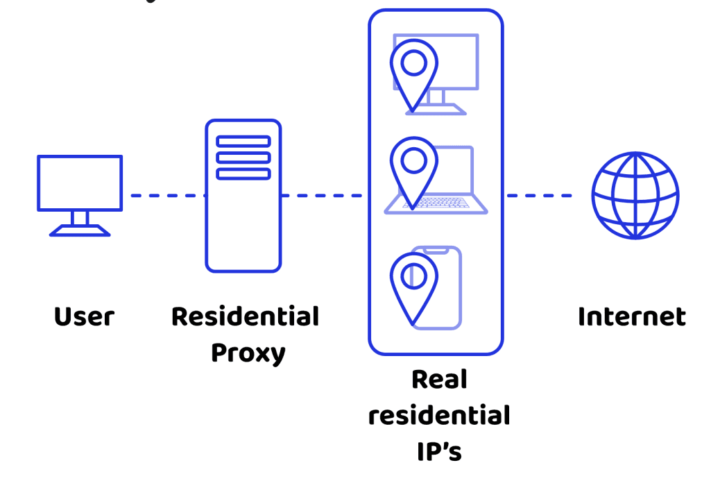 Схема маршрутизации трафика через сеть резидентских IP-адресов / Diagram of traffic routing through a network of residential IP addresses