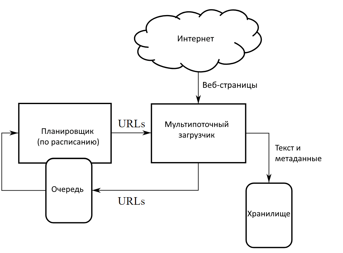 Схема работы веб-краулера с переходом между веб-страницами и поиском новых ссылок