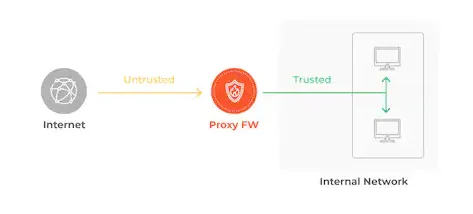 Proxy Firewall inspecting and controlling application-layer network traffic / Проверка и контроль сетевого трафика на уровне приложений с помощью прокси-файрвола