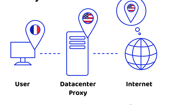 How datacenter proxies route traffic through a data center IP address / Как датацентровые прокси направляют трафик через IP-адрес дата-центра
