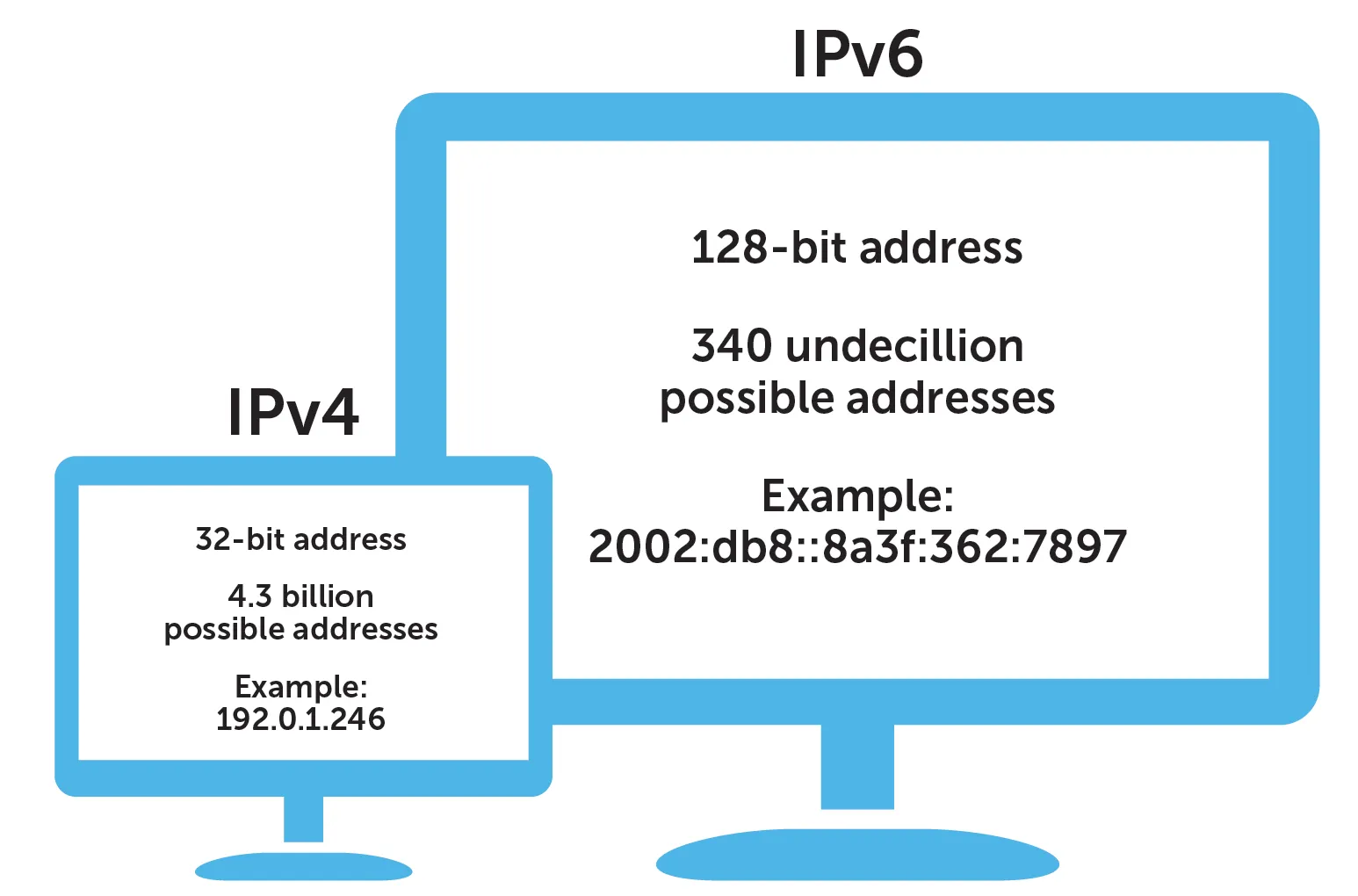 Разница между IPv4 и IPv6: адресация и количество доступных IP-адресов / Difference between IPv4 and IPv6: addressing and the number of available IP addresses