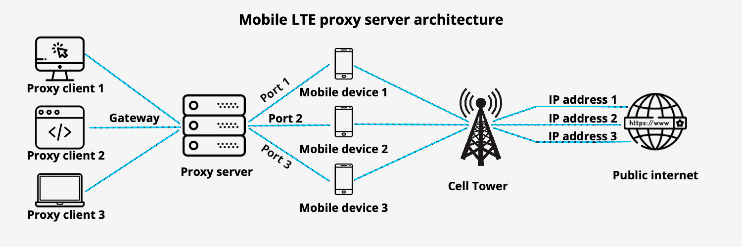 Принцип подключения устройства к интернету через мобильный прокси / How a device connects to the internet through a mobile proxy