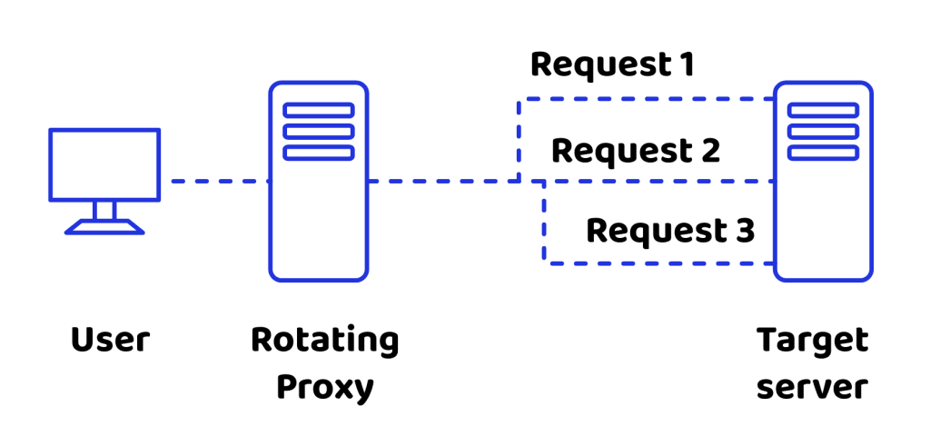 Traffic routing through a rotating proxy pool with changing IP addresses / Маршрутизация трафика через пул ротационных прокси со сменой IP-адресов