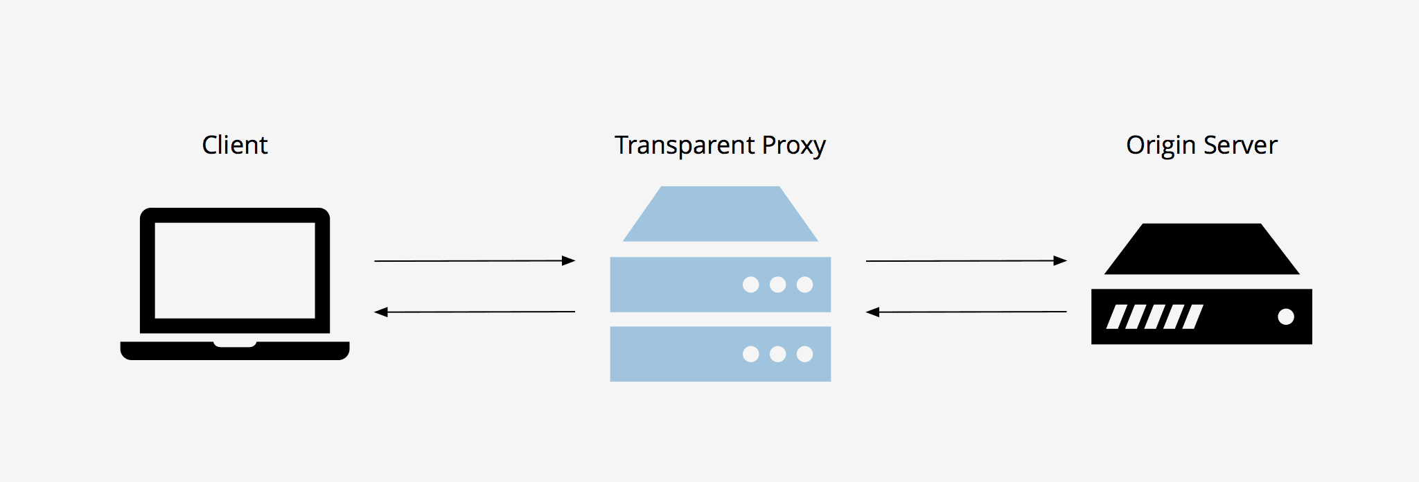 Взаимодействие пользователя, прозрачного прокси и веб-сервера / Interaction between a user, transparent proxy, and web server
