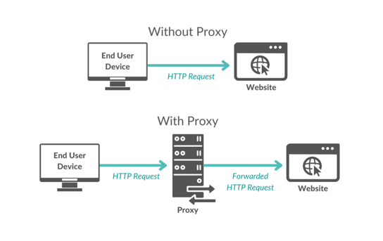 Принцип передачи интернет-трафика через прокси-сервер / How Internet traffic is routed through a proxy server