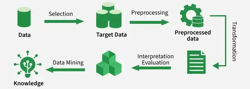Схема рабочего процесса дата-майнинга от сбора данных до анализа / Data mining workflow from data collection to analysis